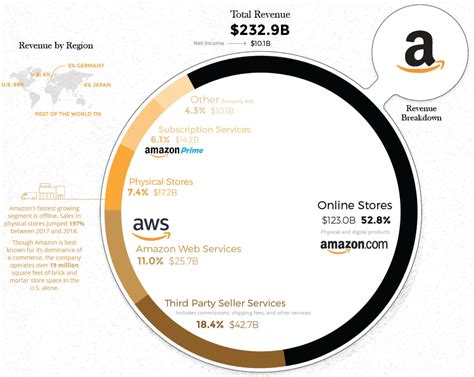 Amazon Why Corporate Americas Future King Of Revenue Is A Must Have