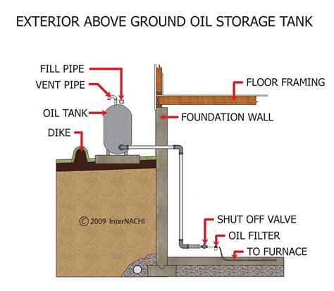 Exterior Above Ground Oil Storage Tank Inspection Gallery Internachi®