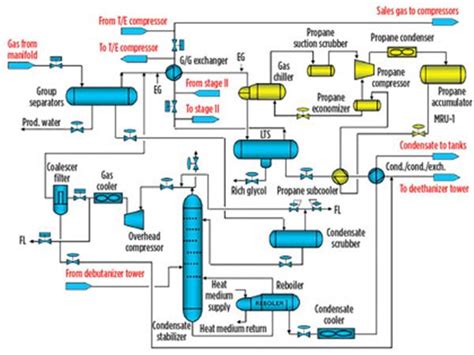 Natural Gas Plant Process Flow Diagram