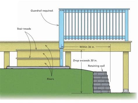 All risers and goings on the same flight of stairs should have uniform dimensions within a tolerance of ±5 mm. Handrail Building Code Requirements - Fine Homebuilding