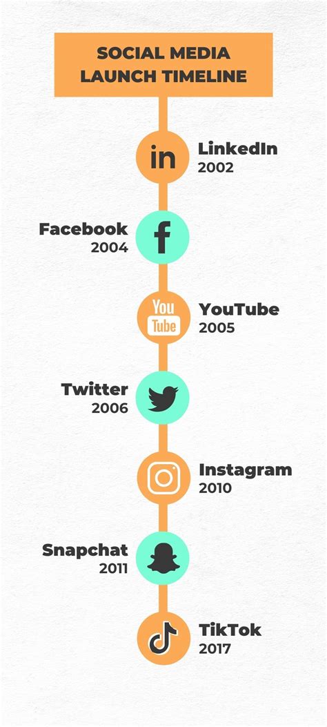 Social Media Timeline Giraffe Social Media