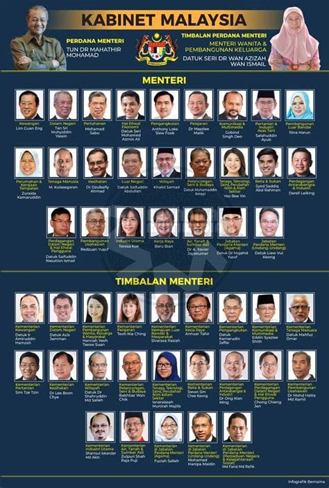 Perdana menteri malaysia kelima 31 oktober 2003 hingga 3 april 2009. Senarai Menteri / Timbalan Menteri Kabinet Malaysia 2020