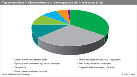 Agri Food Exports Of China Sandp Global