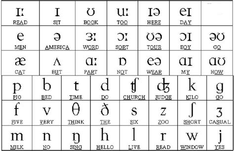 Phonetic Chart Phonetic Chart Phonetics Phonics Chart Printable Imagesee