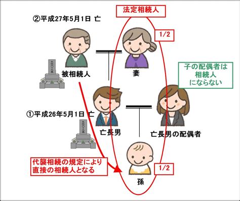 【qanda】被相続人の子供が亡くなっている場合、その妻と孫は相続人になりますか？ 東大阪市の司法書士東堤エリ事務所