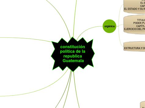 Constitución Política De La Republica Guat Mind Map