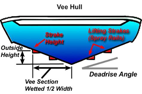 Vee Hull And Vee Pad Design By Aeromarine Research