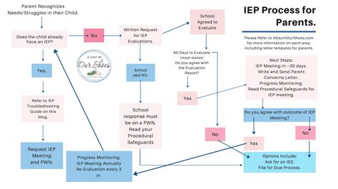 Differences Between Iep And Plan And What Is The Same