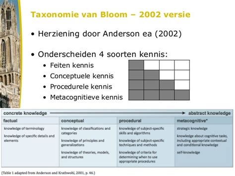 Over Toetsen Taxonomie Van Bloom Rtti En De Toekomst