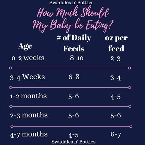 Here are a few things to know about infant formula feeding during the first days, weeks your baby will be able to drink more infant formula at each feeding, and the time between feedings will get longer. Week-by-Week Guide for How Much Your Baby Should Be Eating ...