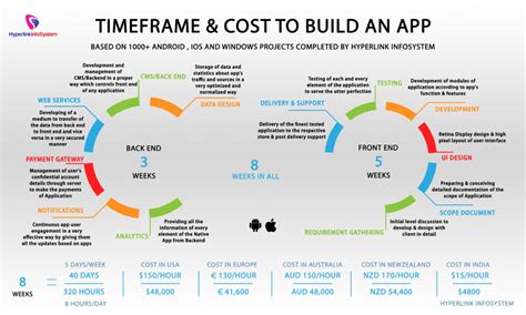 For example, have a look at the below table when you choose to hire mobile app developers, try to look for someone that can understand your app's aim and the objectives related to it and is equally passionate. Mobile App Pricing Models: What To Charge For Your App?