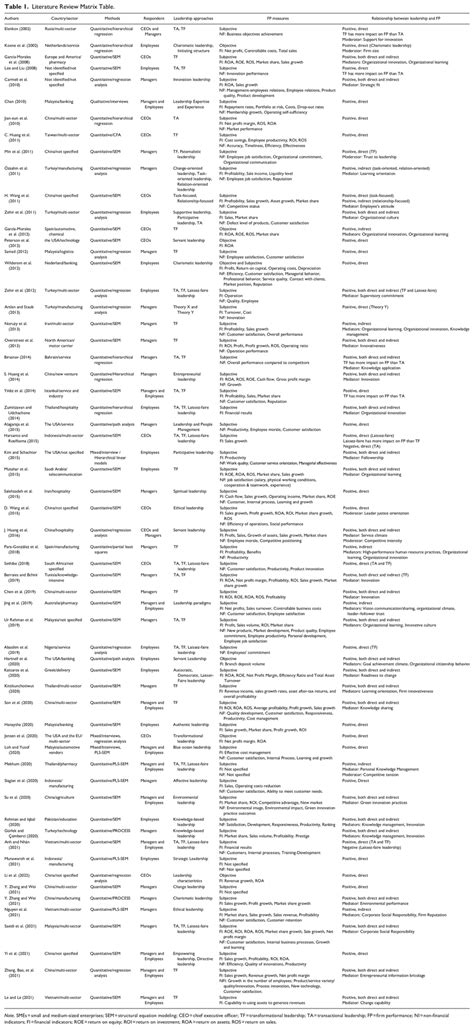 literature review matrix table download scientific diagram