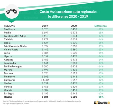 Assicurazione Auto Online Nel 2020 Costa Meno In Tutte Le Regioni In