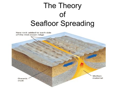 What Evidence Supports The Theory Of Seafloor Spreading