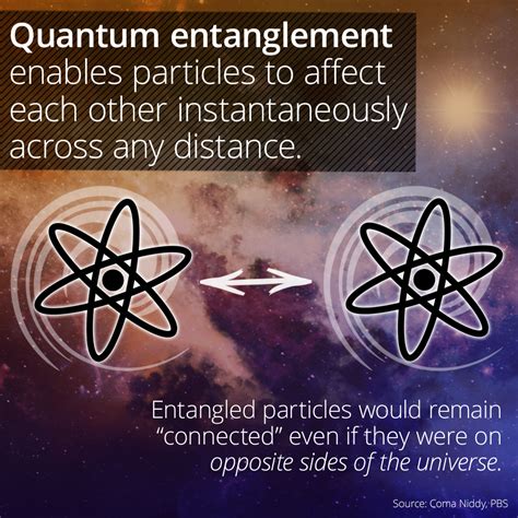 Quantum Entanglement Connects Particles Across Any Quantum