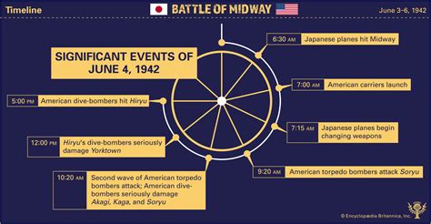 Timeline Of The Battle Of Midway Student Center