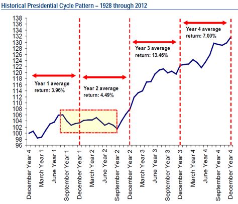 The 2016 Presidential Election And Stock Market Cycles Seeking Alpha