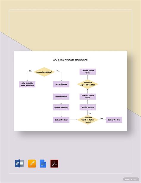 4 Logistics Flow Chart Templates In Pdf Ms Word