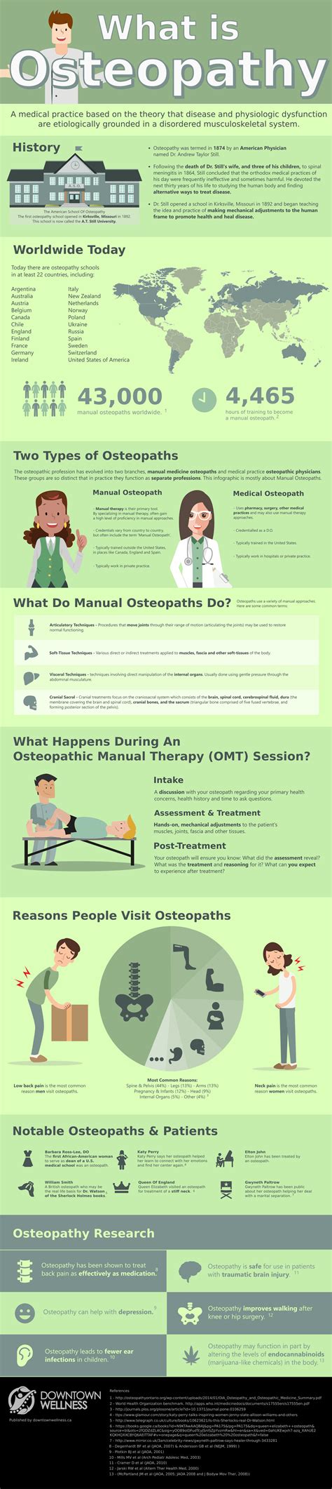 What Is Osteopathy Infographic Infographics