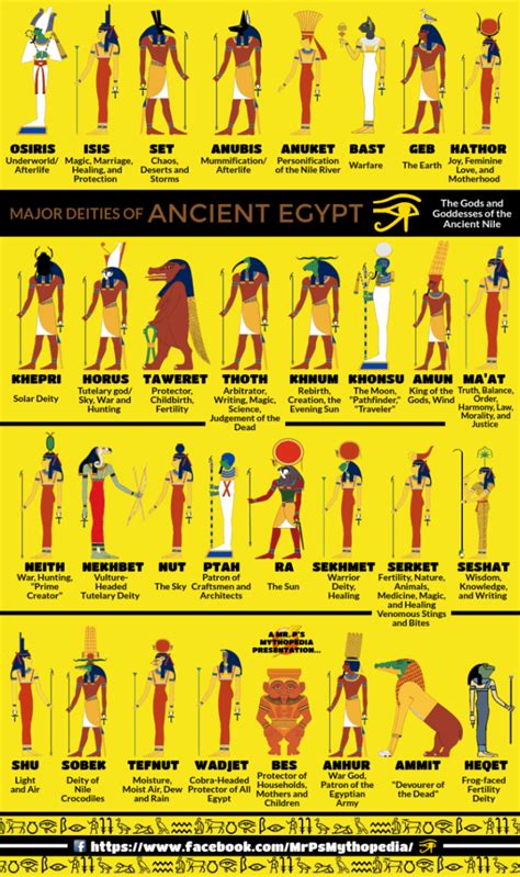 A Handy Guide To Ancient Egyptian Gods Daily Infographic