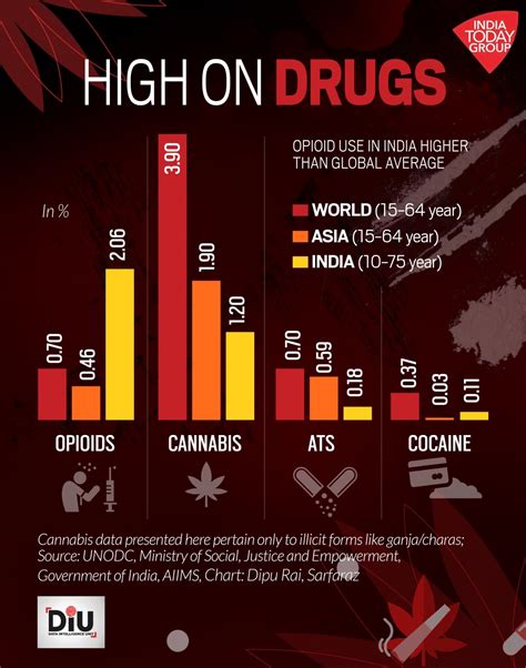 All You Need To Know About Drugs Substance Abuse In India India Today
