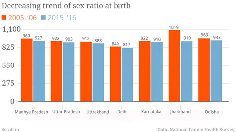 Sex Ratio At Birth Has Improved In A Few States In India But Fallen