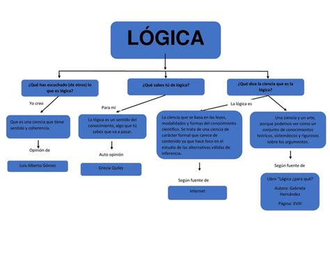 Mapa Conceptual De Logica Y Argumentacion The Best Porn Website