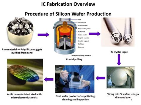 Ppt Ic Fabrication Overview Procedure Of Silicon Wafer Production