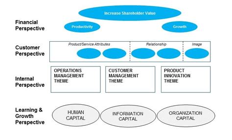 Example Strategic Themes Global Organization Design Strategy