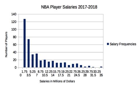Is The Nba Salary Based On Popularity Or Stats The Harlem Times
