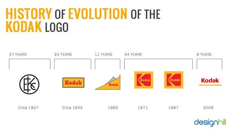 The Evolution Of The Kodak Logo Kodak Logo Kodak Circular Logo