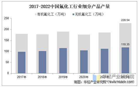 2022年中国氟化工行业市场规模、供需现状、重点企业及发展建议分析「图」华经情报网华经产业研究院