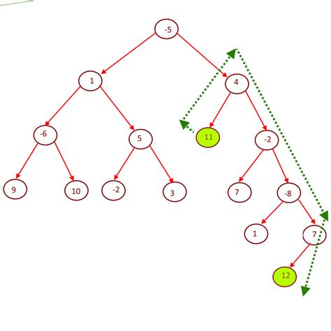 Given A Binary Tree Find The Maximum Path Sum Between Any Two Leaves