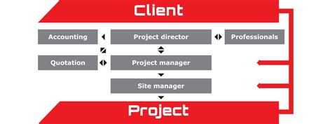 Construction Project Organization Chart - Project organization - Essay revision / Design a ...