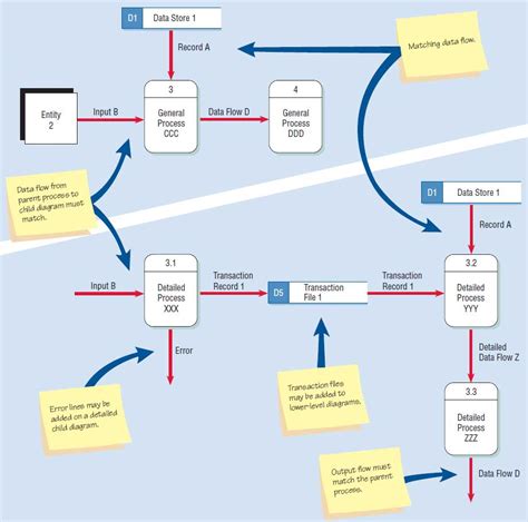 What Is The Difference Between Data Flow Diagram And Flowchart Images