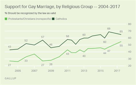 Polls Show National Approval For Same Sex Marriage At New Highs