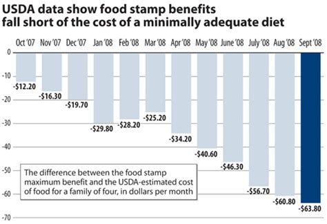 The food stamp program is an entitlement program, so all eligible individuals and households can receive assistance. Food Stamp Benefits Falling Further Behind Rising Food ...