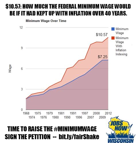 The real value of minimum wage peaked in 1968 at $9.90, adjusted for inflation. Why We Must Tie Minimum Wage to Inflation