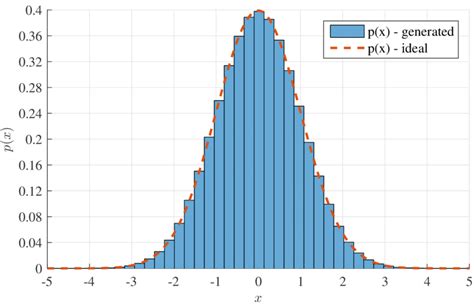 Pdf Of The Normal Distribution Generated In Matlab And Its Ideal Shape