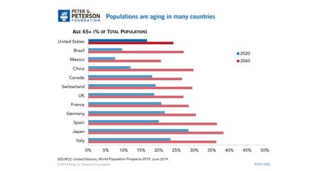 Global Aging Trends, 2020-2060.