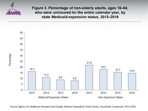Research Findings 40 Uninsured All Year 2013 2016 Estimates For Non