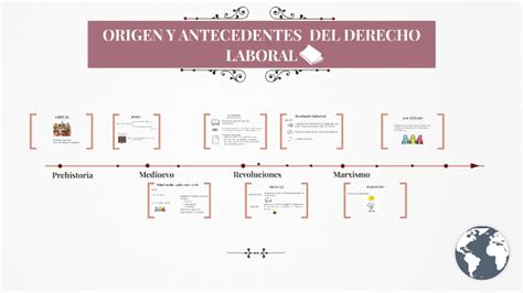 Linea Del Tiempo Historia Derecho Laboral Kulturaupice