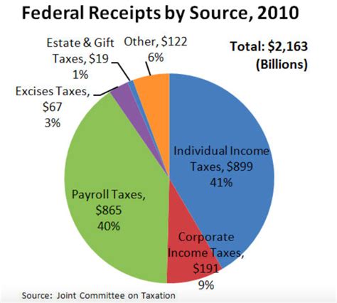 How Much Is Federal Income Tax How Much Youll Pay And Why • Benzinga