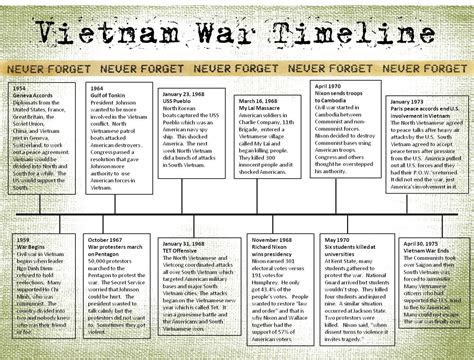 Vietnam War Timeline Education Vietnam War Teaching History Vietnam