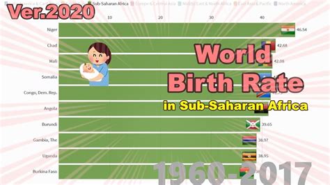 Birth Rate In Sub Saharan Africa Ver2020 1960 2017 Addicted To Data