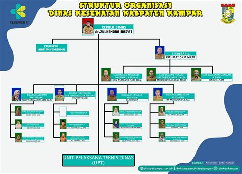 Struktur Organisasi Website Resmi Dinas Kesehatan Kabupaten Kampar