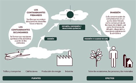 Las causas de la contaminación atmosférica y los contaminantes atmosféricos más importantes