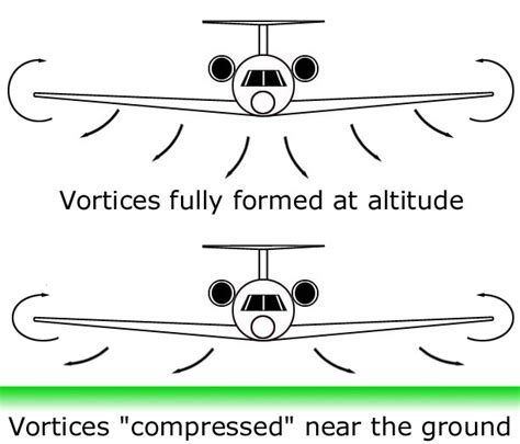 Ground Effect In Aircraft