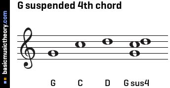 Basicmusictheory Com G Suspended 4th Triad Chord