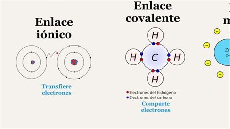 Tipos De Enlaces Quimicos Metalico Ionico Covalente Youtube